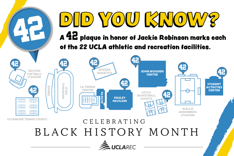 Did you know you - a 42 plaque in honor of Jackie Robinson marks each of the 22 UCLA athletic and recreation facilities