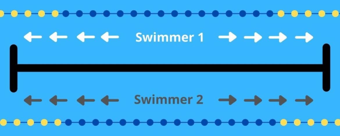 Lane Splitting for lap swimming. Indicates one side of the lane for swimmer 1 and the other half for swimminer 2