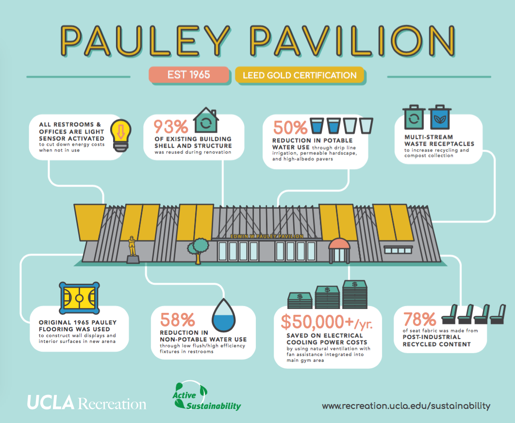Pauley Pavilion Infographic